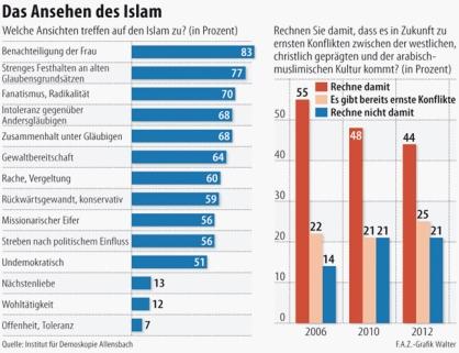 FAZ Islam poll