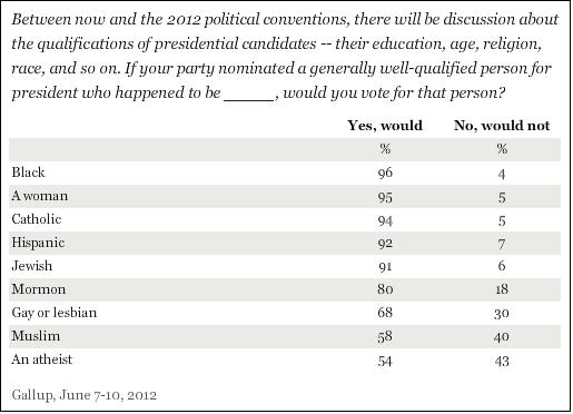 Gallup poll June 2012