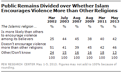 Pew poll Islam violence