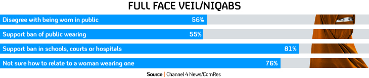 Channe 4 ComRes niqab poll