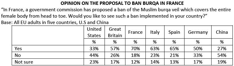 Harris veil ban poll