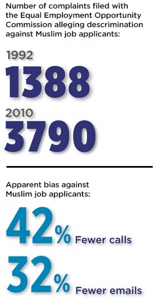 Job discrimination stats