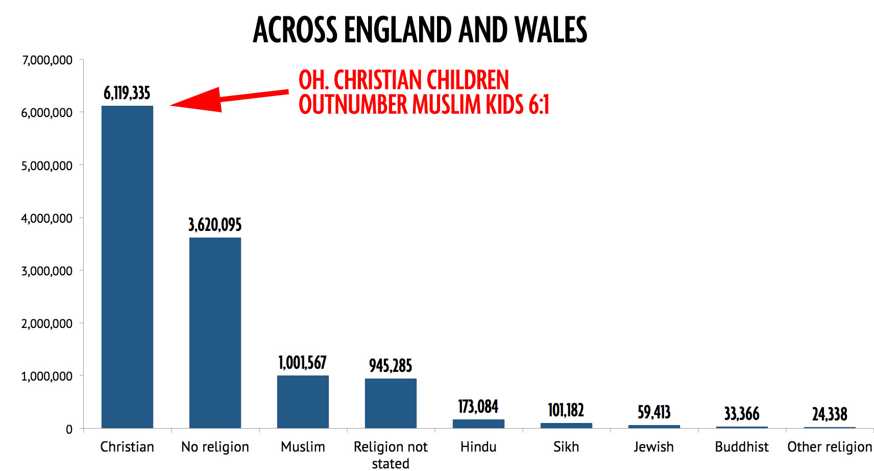 Mirror Muslim and Christian children bar chart