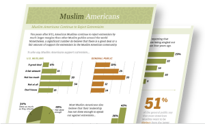 Pew Muslim Americans poll