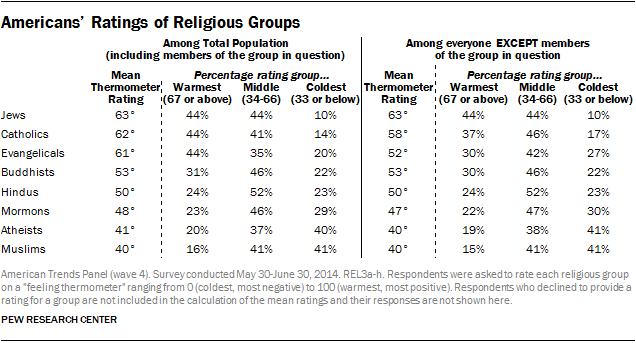 Pew Research Center ratings of religious groups