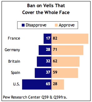 Pew poll