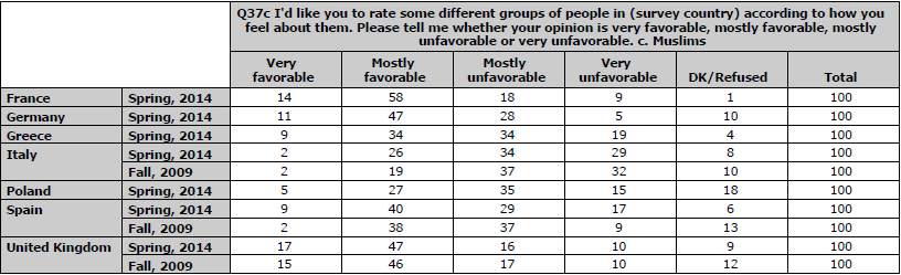 Pew survey question on Muslims