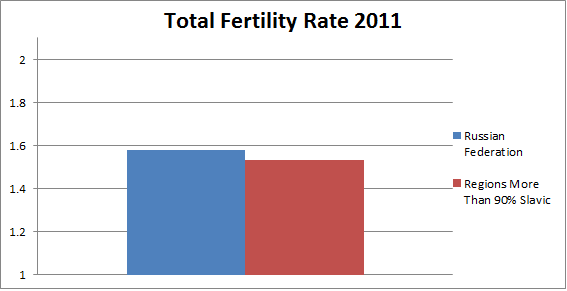 Russian fertility rates